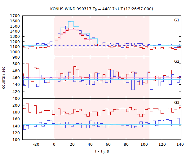 light curves