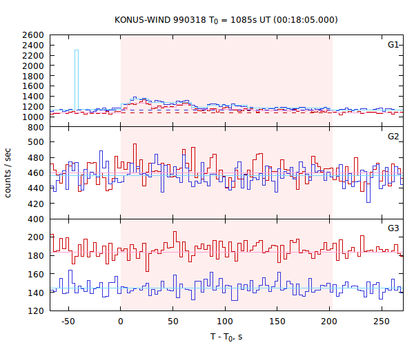 light curves