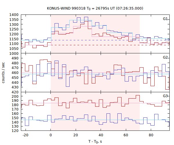 light curves