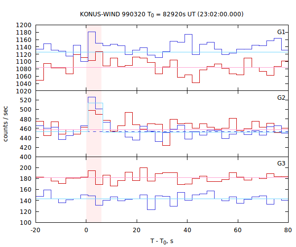 light curves