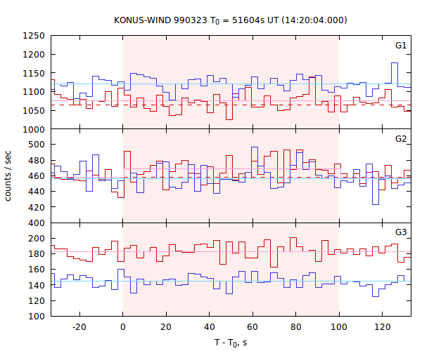 light curves