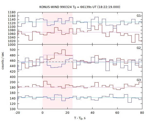 light curves