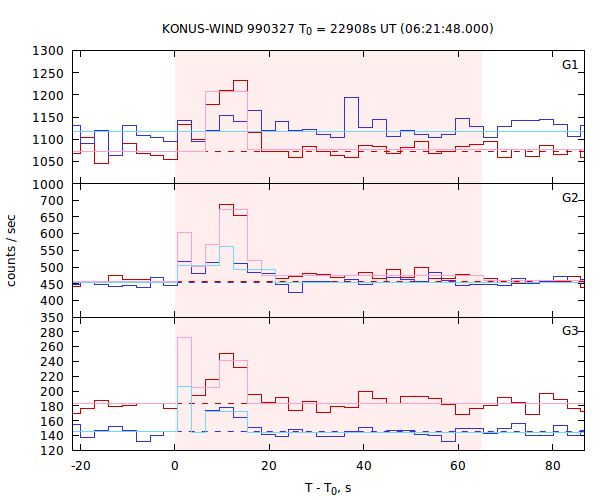 light curves