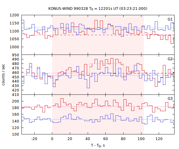 light curves