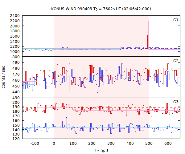 light curves