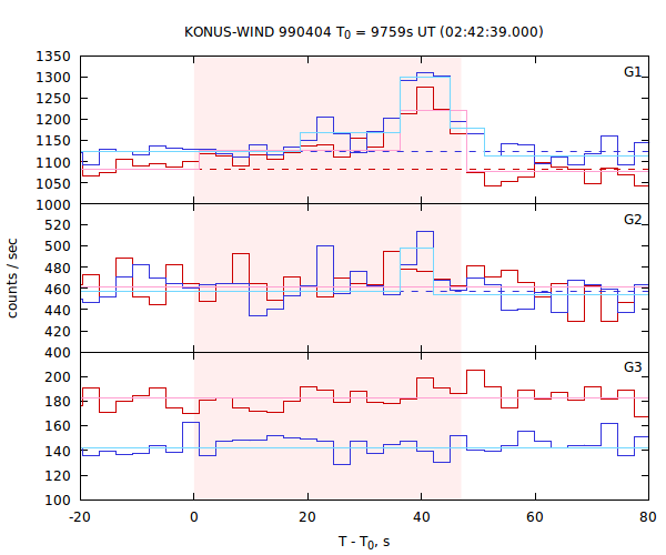 light curves