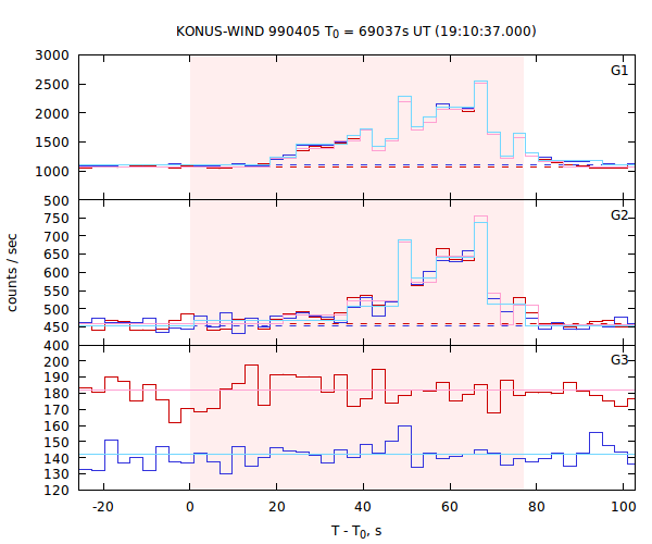 light curves