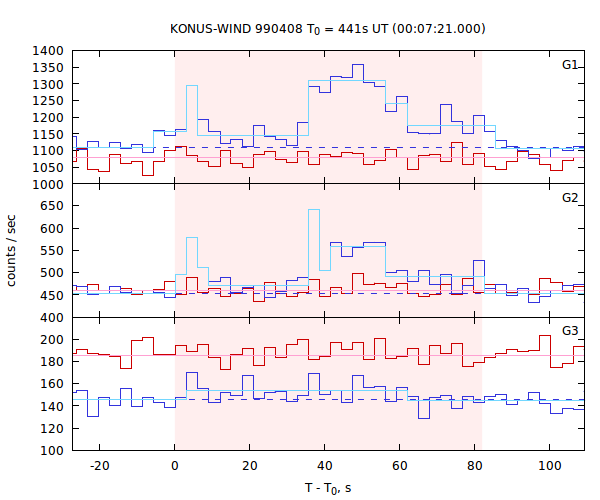 light curves