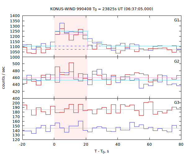 light curves
