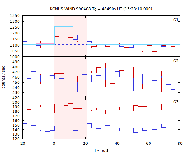 light curves