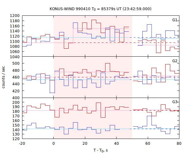light curves