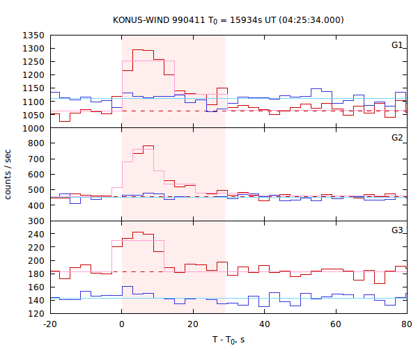 light curves