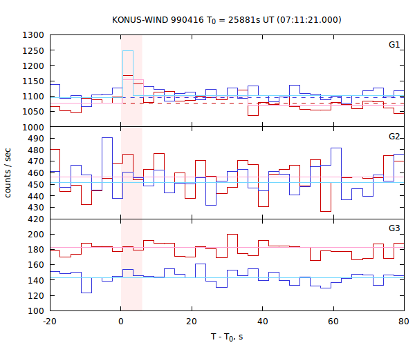 light curves