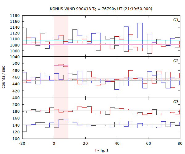 light curves