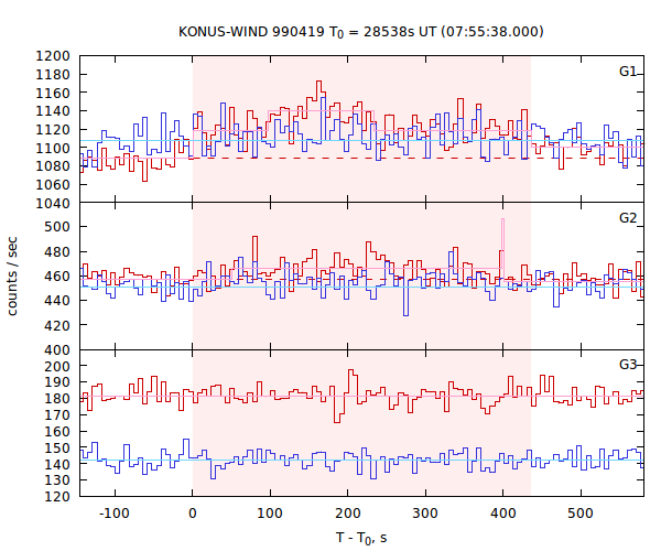 light curves