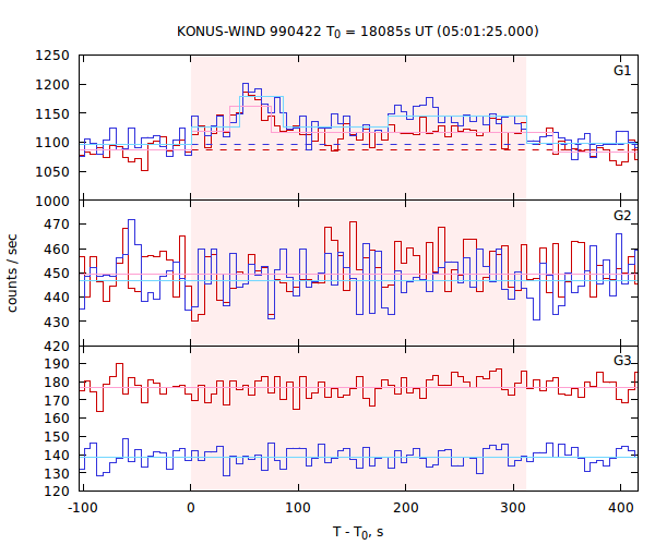 light curves