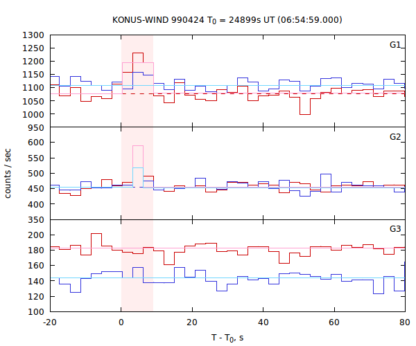 light curves
