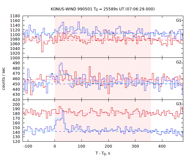 light curves