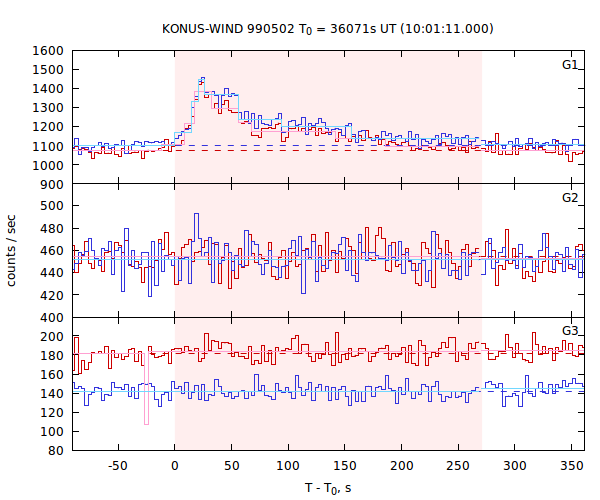 light curves