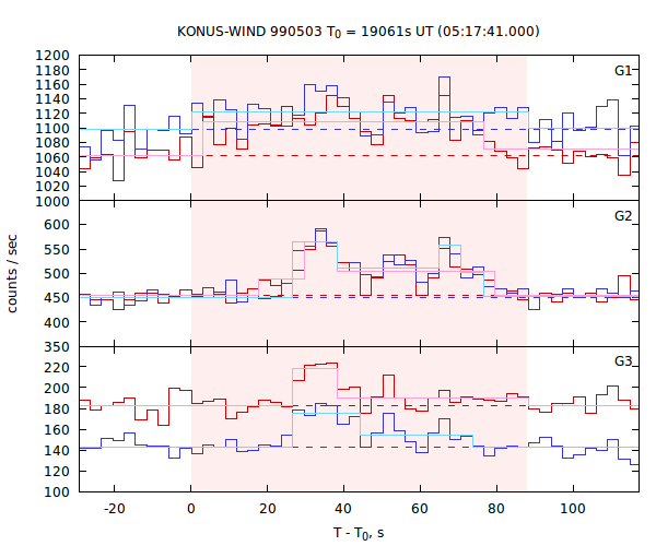 light curves