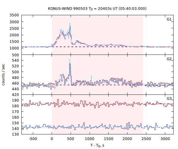 light curves