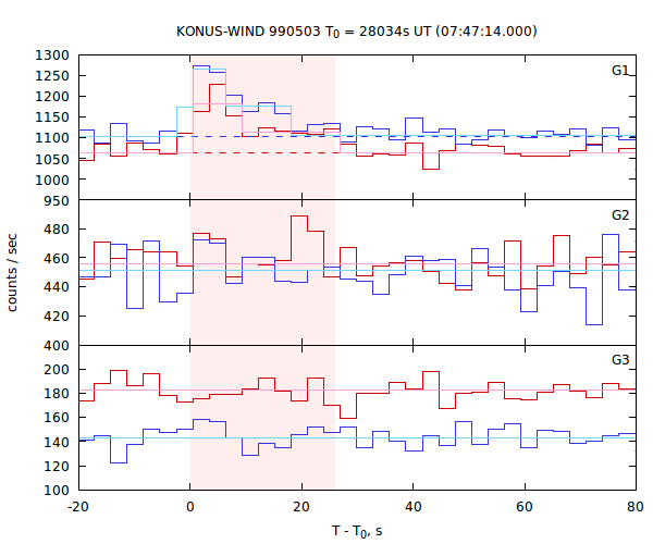 light curves