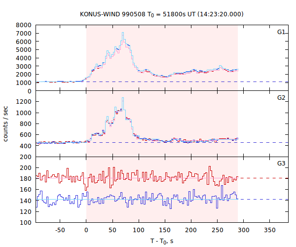 light curves