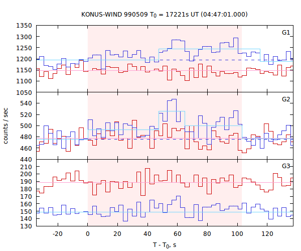 light curves