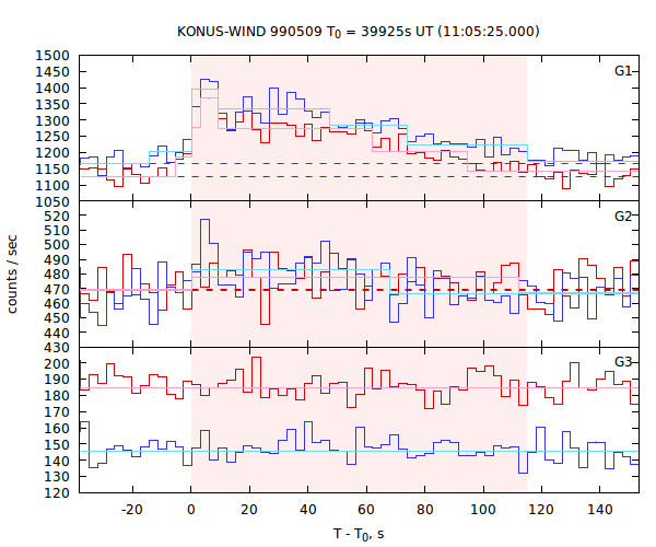 light curves