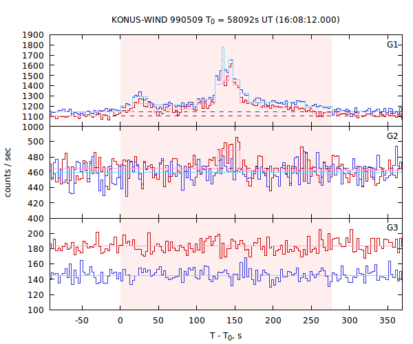 light curves