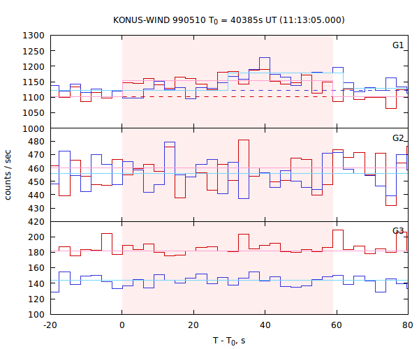 light curves