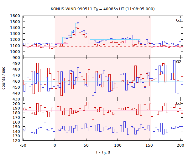 light curves