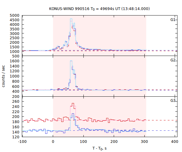 light curves