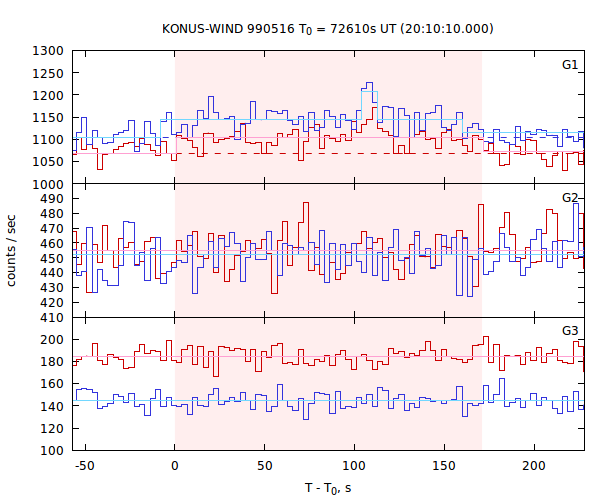 light curves