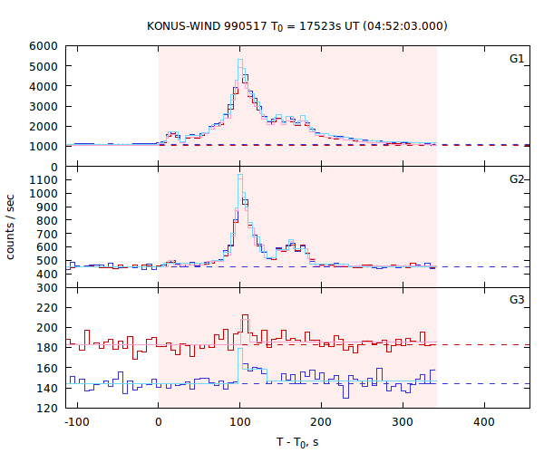light curves