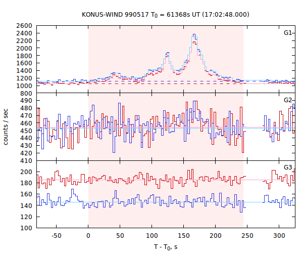 light curves
