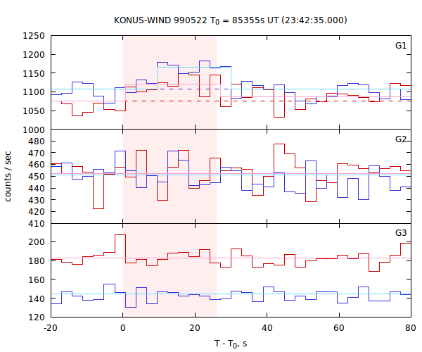 light curves