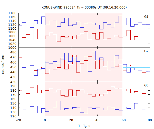 light curves