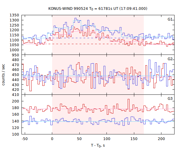 light curves