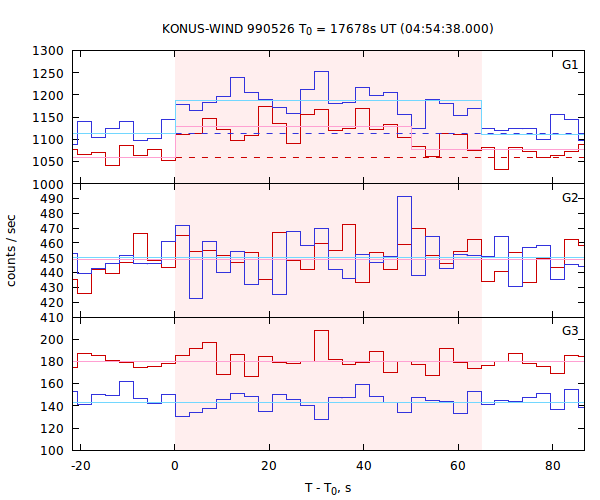 light curves