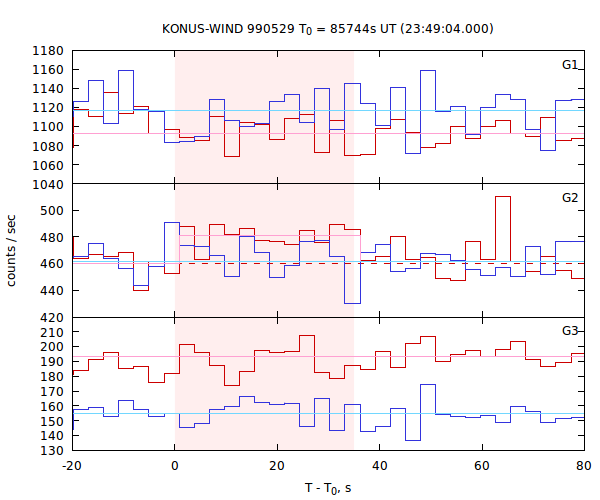 light curves