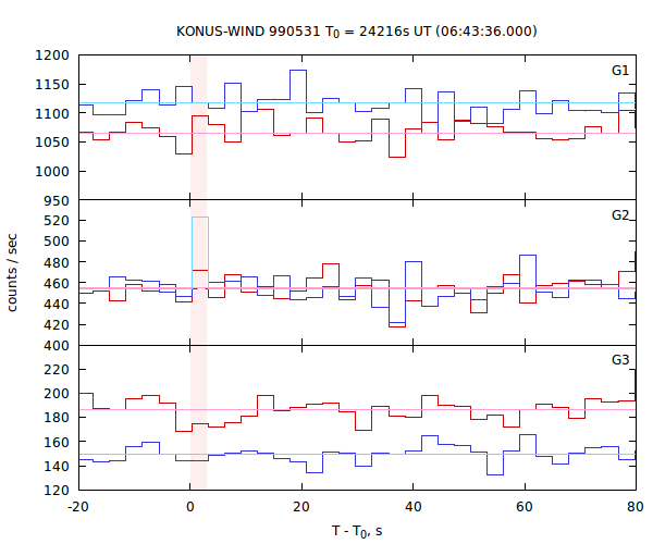 light curves