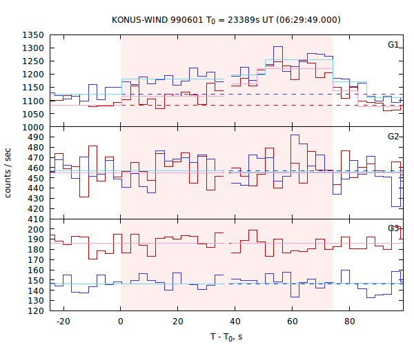 light curves