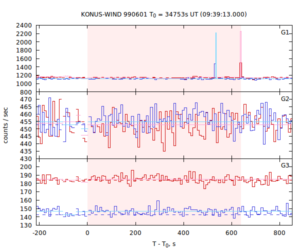 light curves