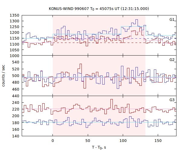 light curves