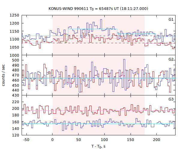 light curves