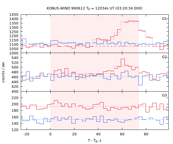 light curves