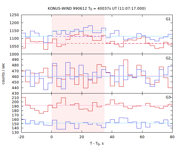 light curves