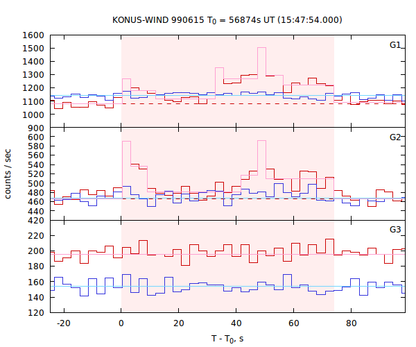light curves