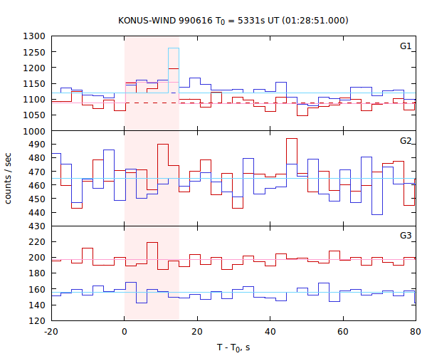 light curves